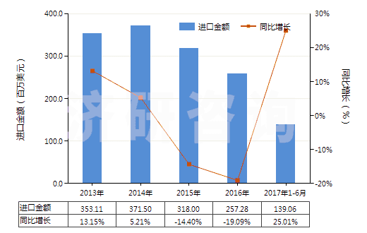 2013-2017年6月中國其他四硼酸鈉(HS28401900)進(jìn)口總額及增速統(tǒng)計(jì)